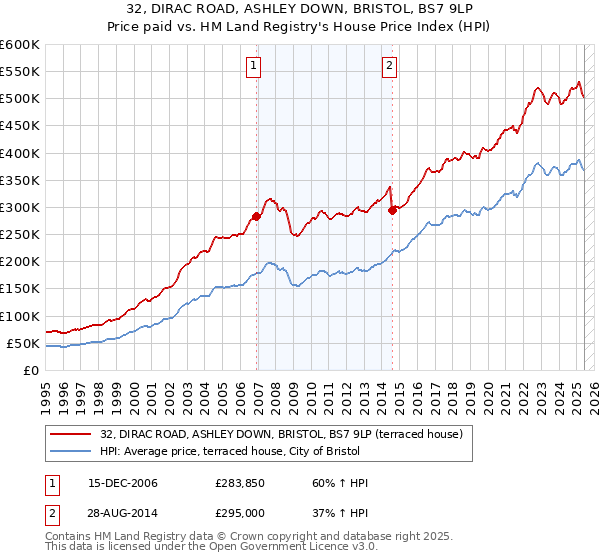 32, DIRAC ROAD, ASHLEY DOWN, BRISTOL, BS7 9LP: Price paid vs HM Land Registry's House Price Index