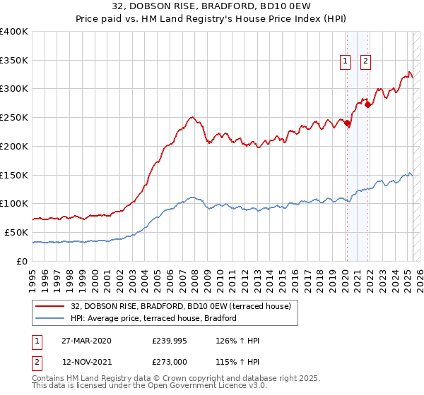 32, DOBSON RISE, BRADFORD, BD10 0EW: Price paid vs HM Land Registry's House Price Index