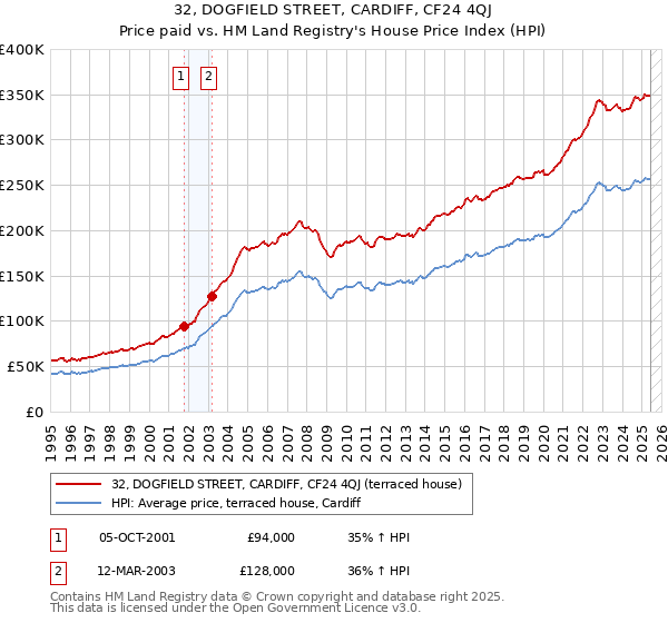 32, DOGFIELD STREET, CARDIFF, CF24 4QJ: Price paid vs HM Land Registry's House Price Index