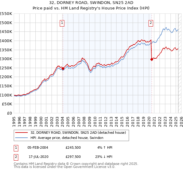 32, DORNEY ROAD, SWINDON, SN25 2AD: Price paid vs HM Land Registry's House Price Index