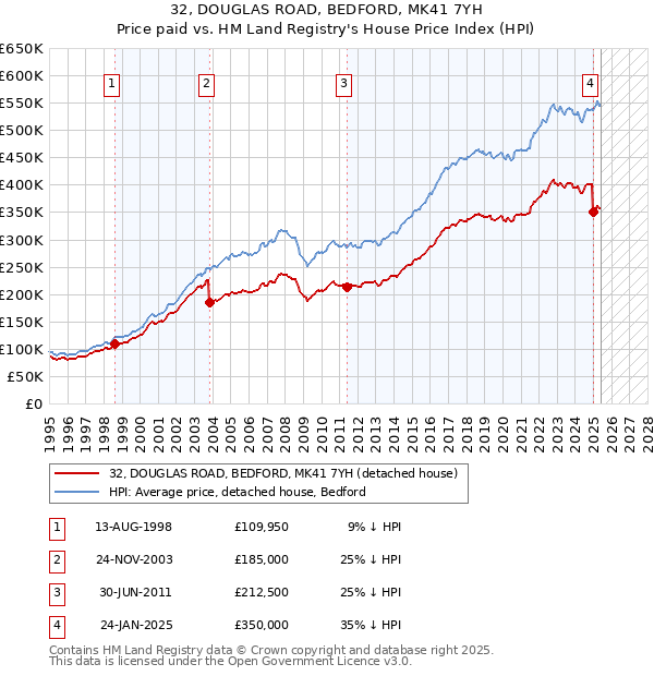 32, DOUGLAS ROAD, BEDFORD, MK41 7YH: Price paid vs HM Land Registry's House Price Index