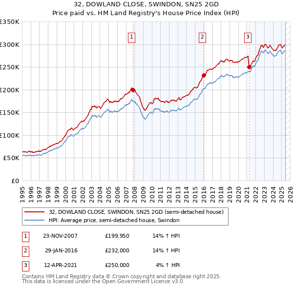 32, DOWLAND CLOSE, SWINDON, SN25 2GD: Price paid vs HM Land Registry's House Price Index