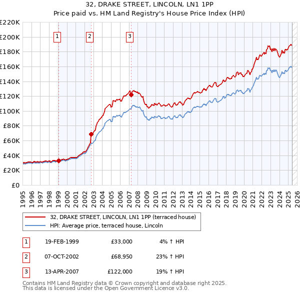 32, DRAKE STREET, LINCOLN, LN1 1PP: Price paid vs HM Land Registry's House Price Index