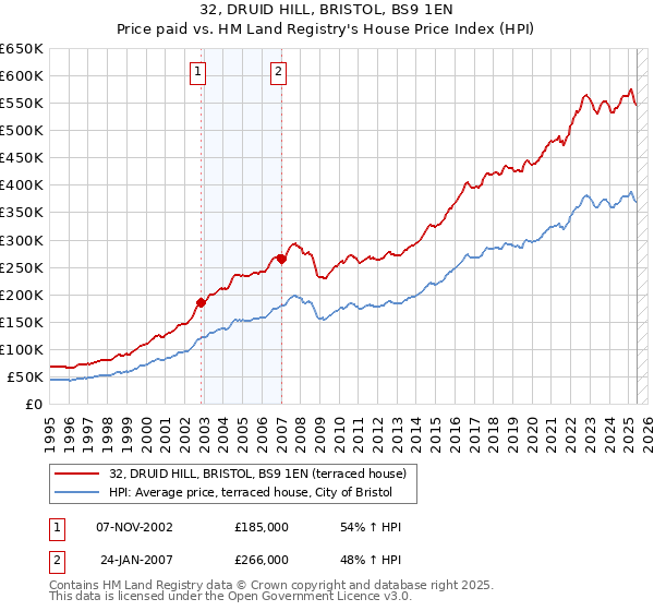32, DRUID HILL, BRISTOL, BS9 1EN: Price paid vs HM Land Registry's House Price Index