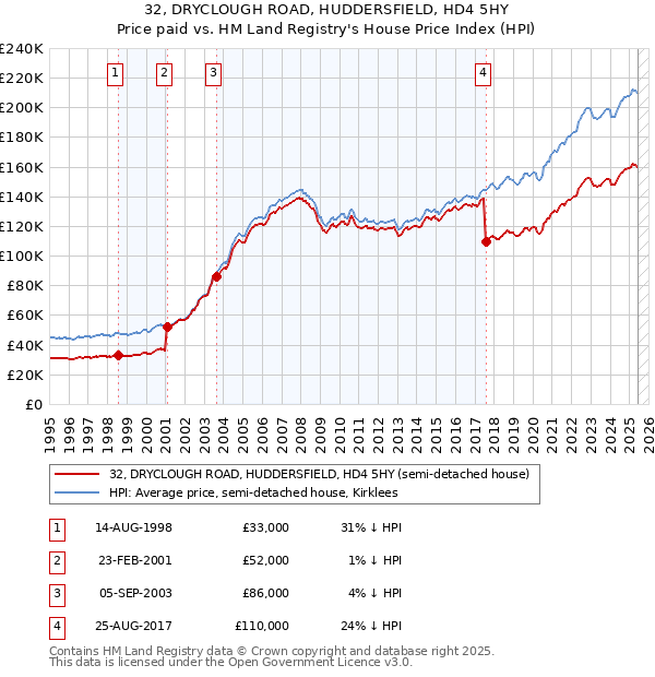 32, DRYCLOUGH ROAD, HUDDERSFIELD, HD4 5HY: Price paid vs HM Land Registry's House Price Index