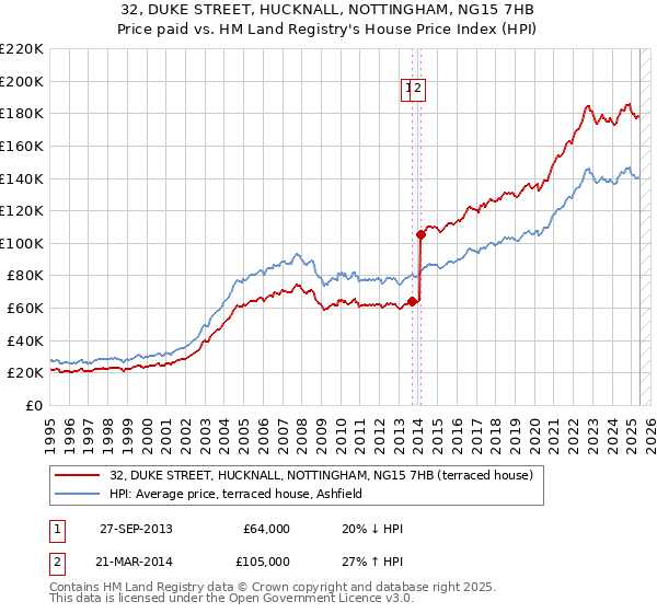 32, DUKE STREET, HUCKNALL, NOTTINGHAM, NG15 7HB: Price paid vs HM Land Registry's House Price Index