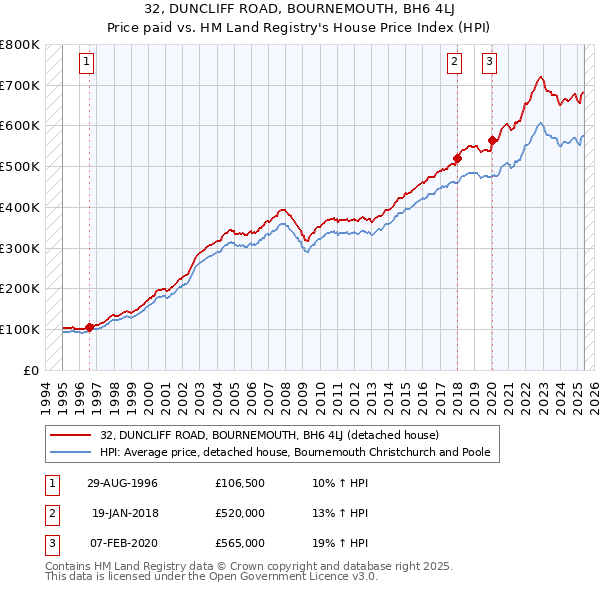 32, DUNCLIFF ROAD, BOURNEMOUTH, BH6 4LJ: Price paid vs HM Land Registry's House Price Index