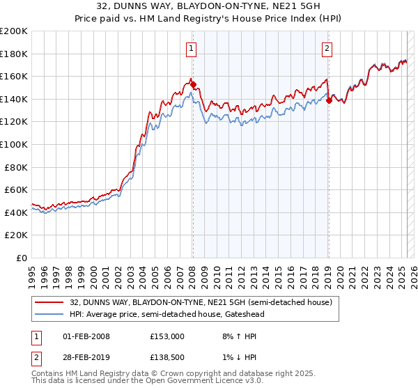 32, DUNNS WAY, BLAYDON-ON-TYNE, NE21 5GH: Price paid vs HM Land Registry's House Price Index