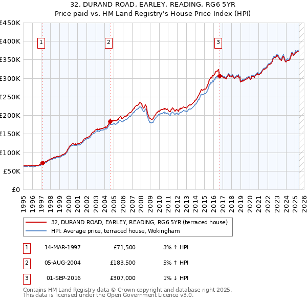 32, DURAND ROAD, EARLEY, READING, RG6 5YR: Price paid vs HM Land Registry's House Price Index