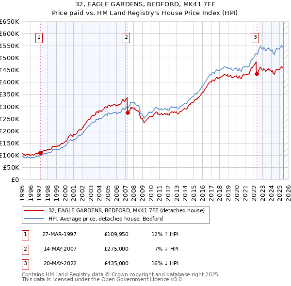 32, EAGLE GARDENS, BEDFORD, MK41 7FE: Price paid vs HM Land Registry's House Price Index