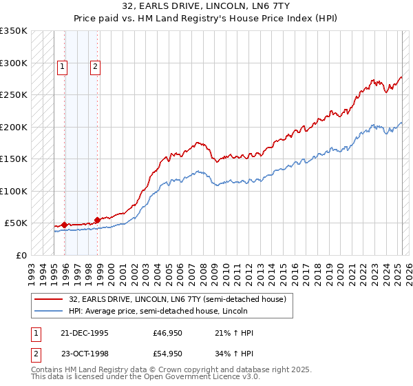 32, EARLS DRIVE, LINCOLN, LN6 7TY: Price paid vs HM Land Registry's House Price Index