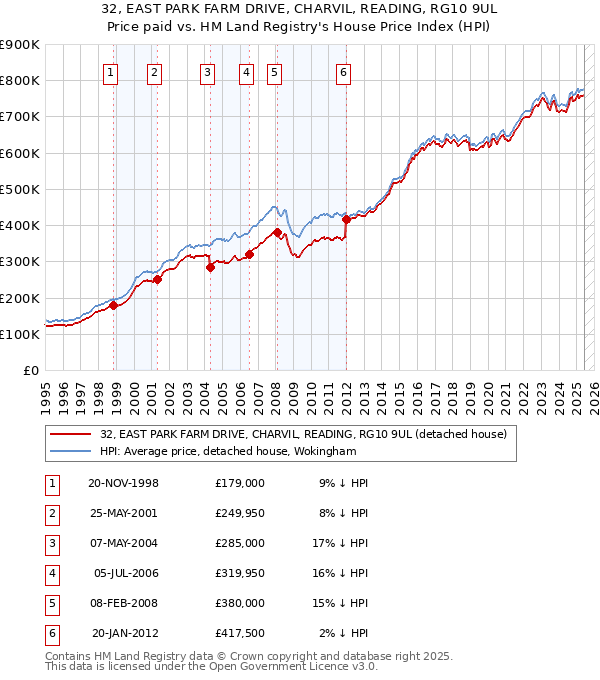 32, EAST PARK FARM DRIVE, CHARVIL, READING, RG10 9UL: Price paid vs HM Land Registry's House Price Index