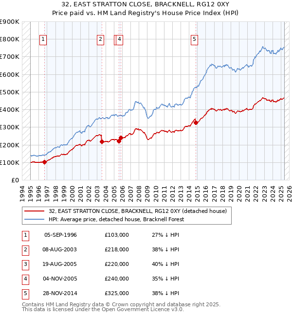 32, EAST STRATTON CLOSE, BRACKNELL, RG12 0XY: Price paid vs HM Land Registry's House Price Index