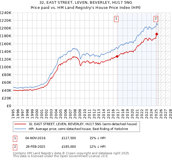 32, EAST STREET, LEVEN, BEVERLEY, HU17 5NG: Price paid vs HM Land Registry's House Price Index