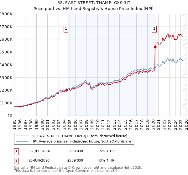 32, EAST STREET, THAME, OX9 3JT: Price paid vs HM Land Registry's House Price Index