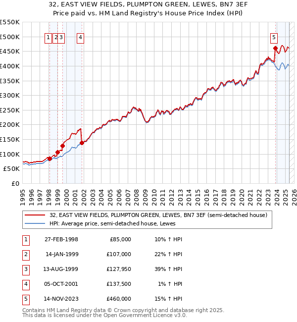 32, EAST VIEW FIELDS, PLUMPTON GREEN, LEWES, BN7 3EF: Price paid vs HM Land Registry's House Price Index