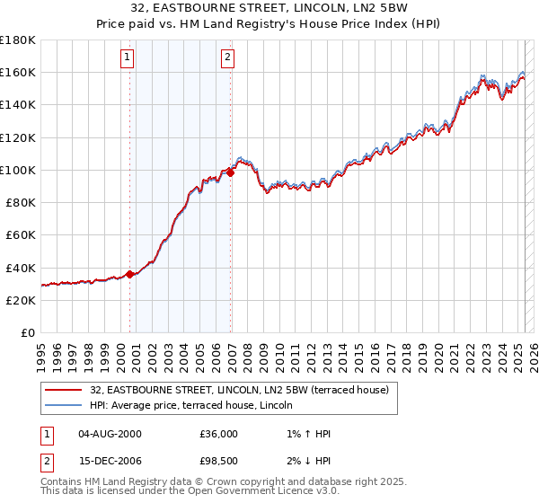 32, EASTBOURNE STREET, LINCOLN, LN2 5BW: Price paid vs HM Land Registry's House Price Index