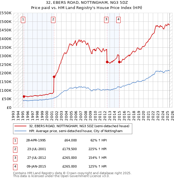 32, EBERS ROAD, NOTTINGHAM, NG3 5DZ: Price paid vs HM Land Registry's House Price Index