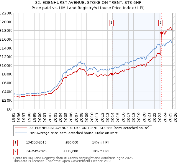 32, EDENHURST AVENUE, STOKE-ON-TRENT, ST3 6HF: Price paid vs HM Land Registry's House Price Index