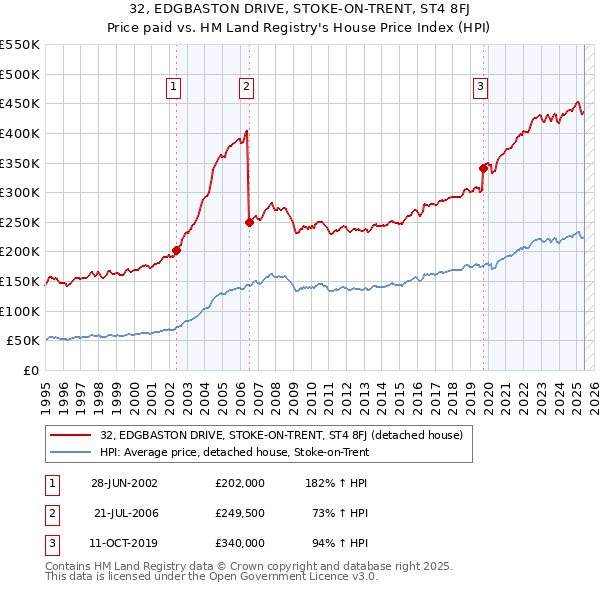32, EDGBASTON DRIVE, STOKE-ON-TRENT, ST4 8FJ: Price paid vs HM Land Registry's House Price Index