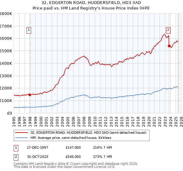 32, EDGERTON ROAD, HUDDERSFIELD, HD3 3AD: Price paid vs HM Land Registry's House Price Index