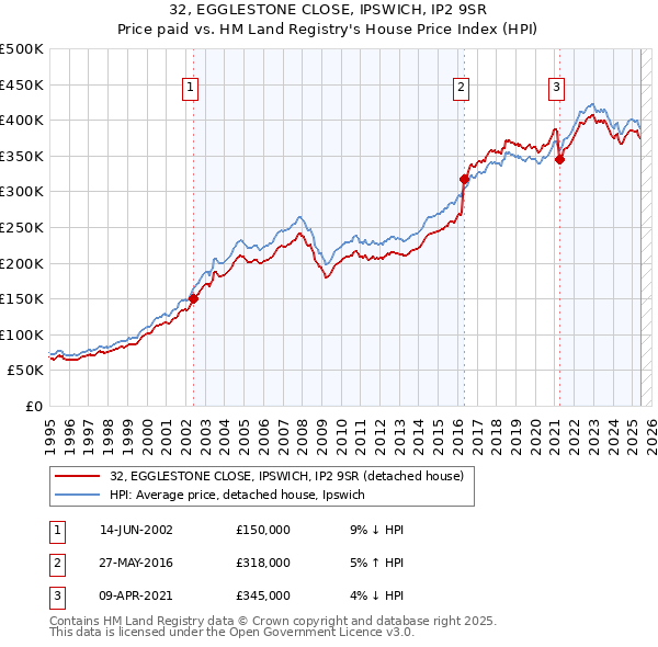 32, EGGLESTONE CLOSE, IPSWICH, IP2 9SR: Price paid vs HM Land Registry's House Price Index