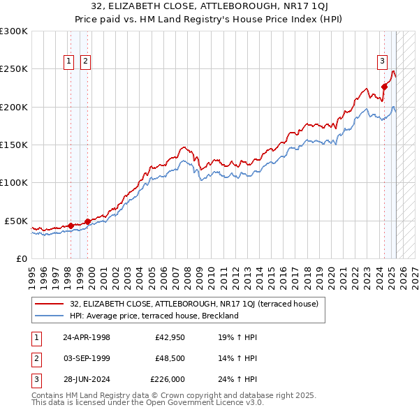 32, ELIZABETH CLOSE, ATTLEBOROUGH, NR17 1QJ: Price paid vs HM Land Registry's House Price Index