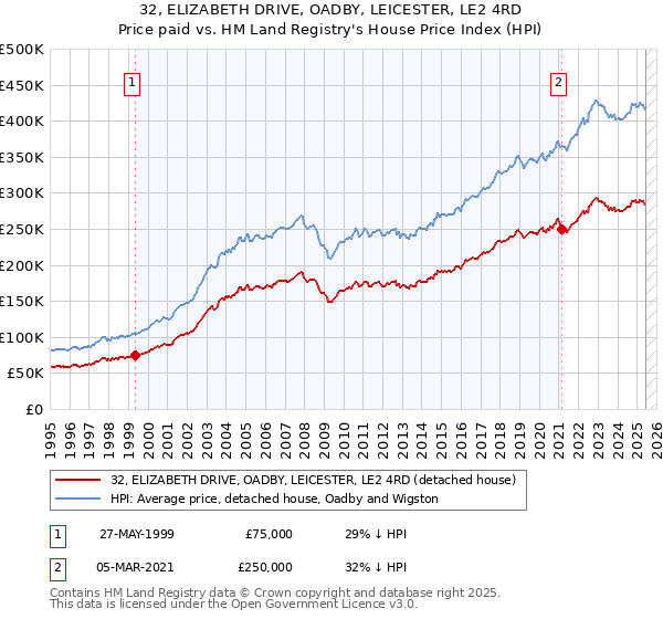32, ELIZABETH DRIVE, OADBY, LEICESTER, LE2 4RD: Price paid vs HM Land Registry's House Price Index