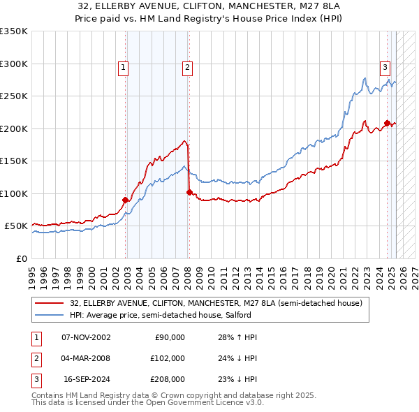 32, ELLERBY AVENUE, CLIFTON, MANCHESTER, M27 8LA: Price paid vs HM Land Registry's House Price Index