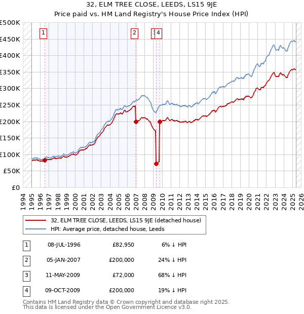 32, ELM TREE CLOSE, LEEDS, LS15 9JE: Price paid vs HM Land Registry's House Price Index