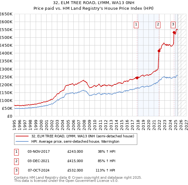 32, ELM TREE ROAD, LYMM, WA13 0NH: Price paid vs HM Land Registry's House Price Index