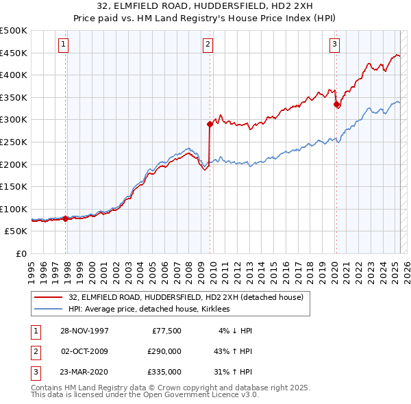 32, ELMFIELD ROAD, HUDDERSFIELD, HD2 2XH: Price paid vs HM Land Registry's House Price Index