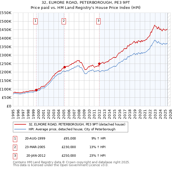 32, ELMORE ROAD, PETERBOROUGH, PE3 9PT: Price paid vs HM Land Registry's House Price Index