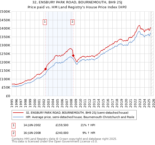 32, ENSBURY PARK ROAD, BOURNEMOUTH, BH9 2SJ: Price paid vs HM Land Registry's House Price Index
