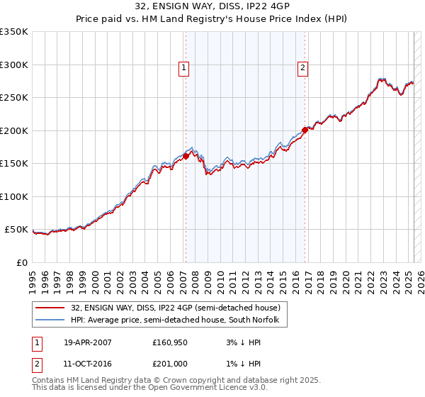32, ENSIGN WAY, DISS, IP22 4GP: Price paid vs HM Land Registry's House Price Index