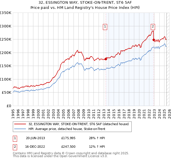 32, ESSINGTON WAY, STOKE-ON-TRENT, ST6 5AF: Price paid vs HM Land Registry's House Price Index