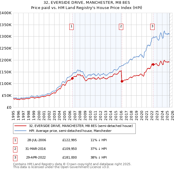 32, EVERSIDE DRIVE, MANCHESTER, M8 8ES: Price paid vs HM Land Registry's House Price Index