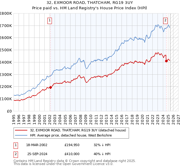 32, EXMOOR ROAD, THATCHAM, RG19 3UY: Price paid vs HM Land Registry's House Price Index