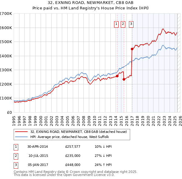 32, EXNING ROAD, NEWMARKET, CB8 0AB: Price paid vs HM Land Registry's House Price Index
