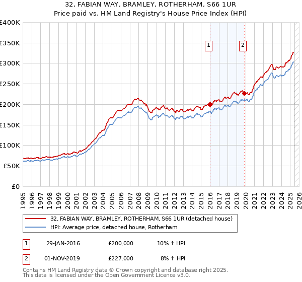 32, FABIAN WAY, BRAMLEY, ROTHERHAM, S66 1UR: Price paid vs HM Land Registry's House Price Index