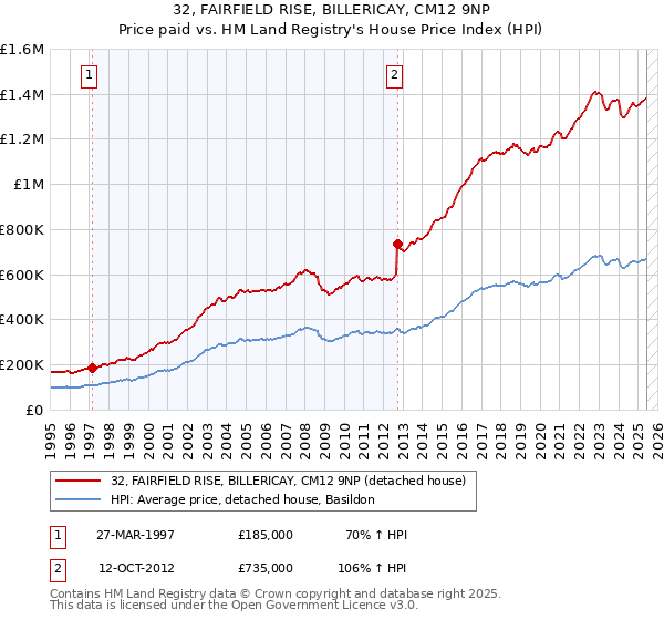 32, FAIRFIELD RISE, BILLERICAY, CM12 9NP: Price paid vs HM Land Registry's House Price Index