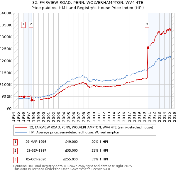 32, FAIRVIEW ROAD, PENN, WOLVERHAMPTON, WV4 4TE: Price paid vs HM Land Registry's House Price Index