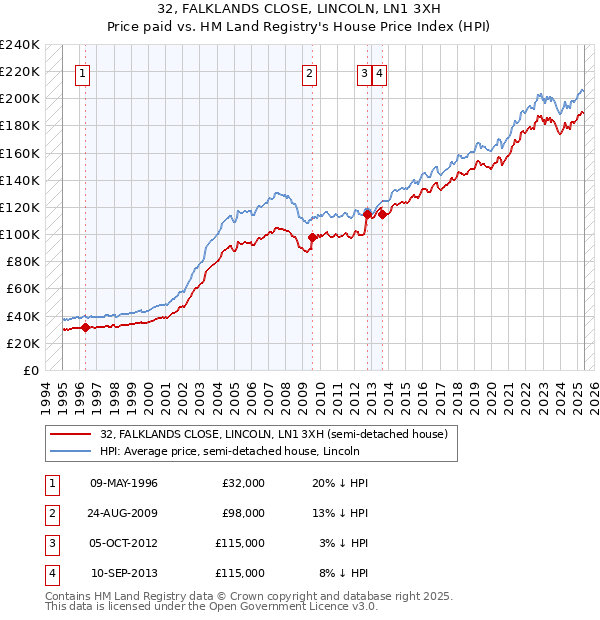 32, FALKLANDS CLOSE, LINCOLN, LN1 3XH: Price paid vs HM Land Registry's House Price Index