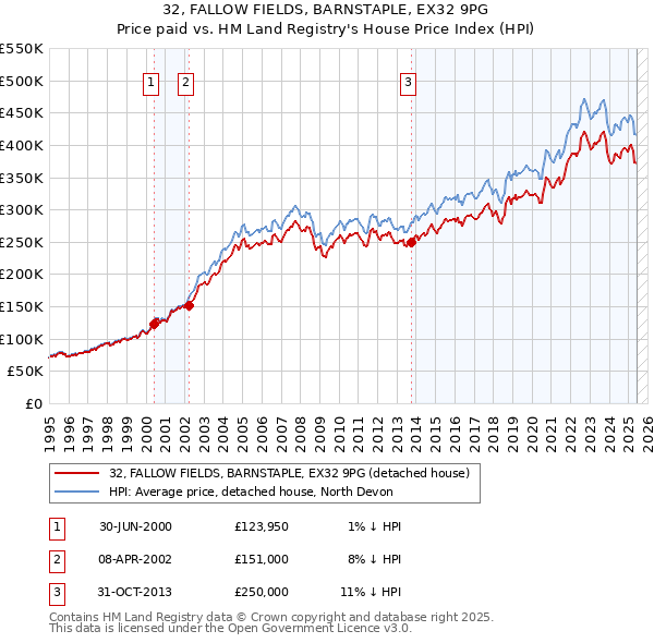 32, FALLOW FIELDS, BARNSTAPLE, EX32 9PG: Price paid vs HM Land Registry's House Price Index