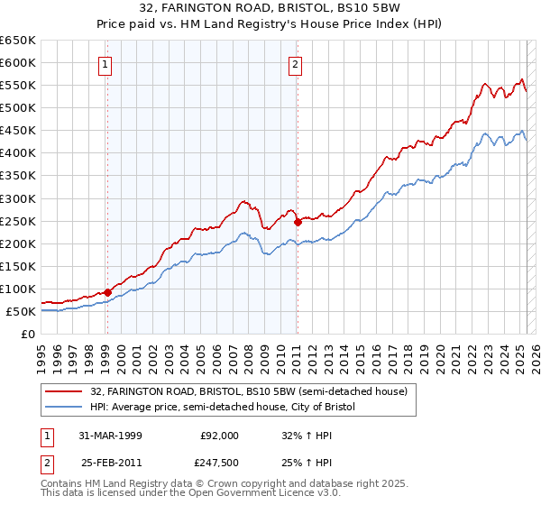 32, FARINGTON ROAD, BRISTOL, BS10 5BW: Price paid vs HM Land Registry's House Price Index