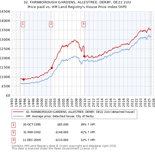 32, FARNBOROUGH GARDENS, ALLESTREE, DERBY, DE22 2UU: Price paid vs HM Land Registry's House Price Index