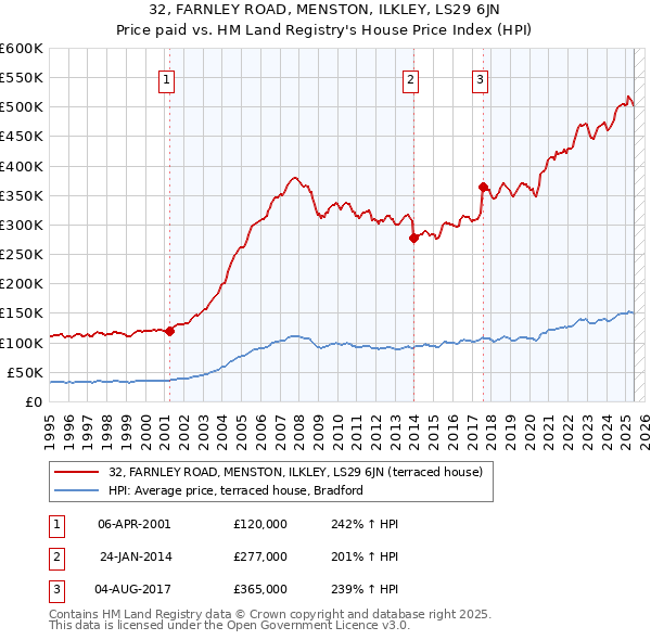 32, FARNLEY ROAD, MENSTON, ILKLEY, LS29 6JN: Price paid vs HM Land Registry's House Price Index