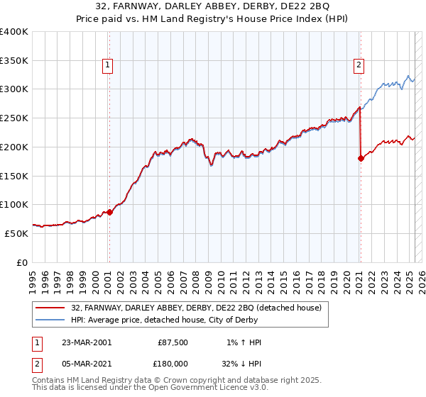 32, FARNWAY, DARLEY ABBEY, DERBY, DE22 2BQ: Price paid vs HM Land Registry's House Price Index