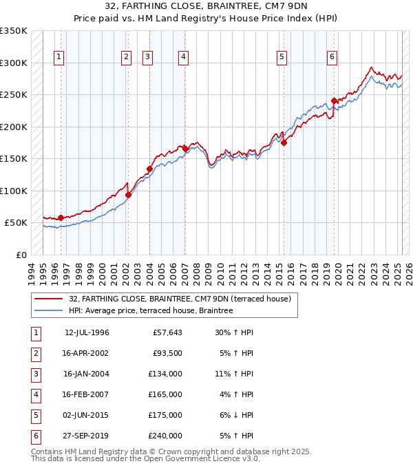 32, FARTHING CLOSE, BRAINTREE, CM7 9DN: Price paid vs HM Land Registry's House Price Index