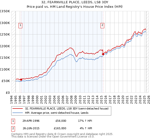 32, FEARNVILLE PLACE, LEEDS, LS8 3DY: Price paid vs HM Land Registry's House Price Index